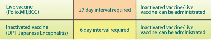 Minimum Interval between vaccines